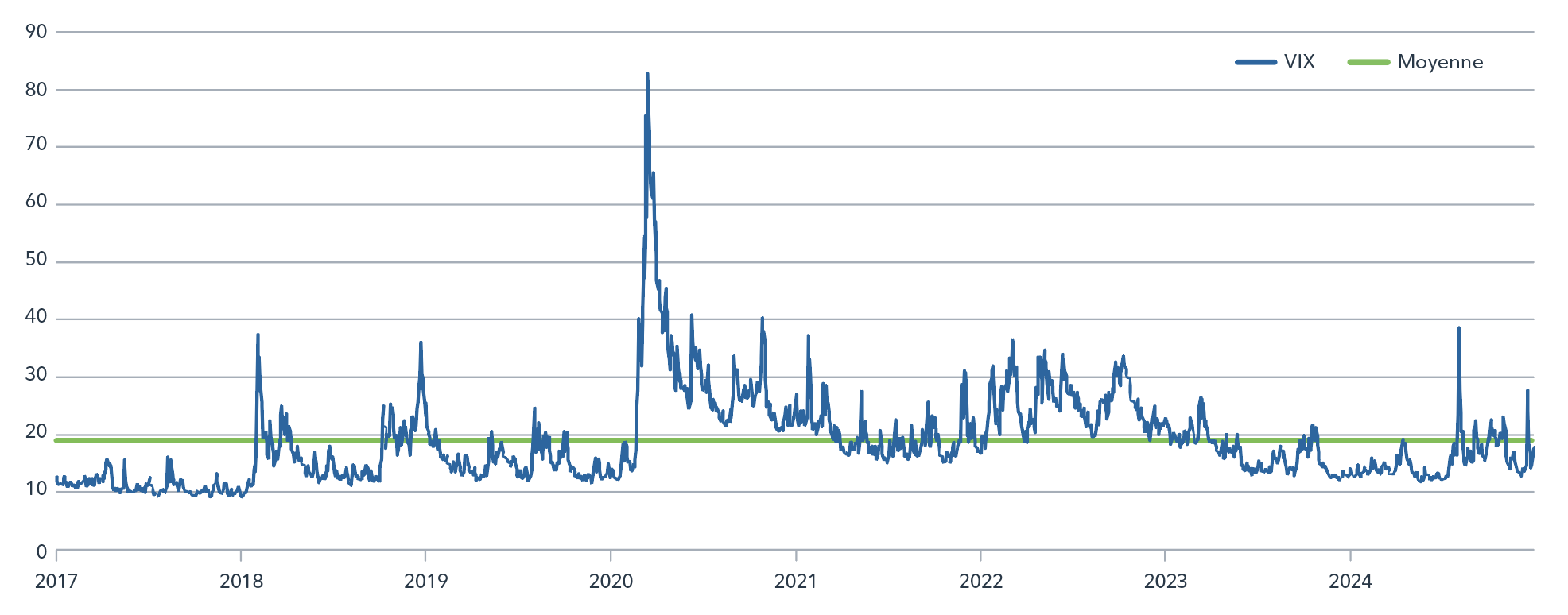 Graphique montrant l’indice CBOE VIX (indice de volatilité) de 2017 à 2025. Il s’agit d’un diagramme à ligne brisée montrant les valeurs de l’indice VIX sur l’axe vertical (de 0 à 90) et les années sur l’axe horizontal. La ligne bleu foncé représente l’indice VIX, qui reste principalement compris entre 10 et 30, mais qui connaît une forte hausse au début de 2020, dépassant les 80 points, ce qui indique une volatilité extrême du marché pendant cette période. Après 2020, l’indice VIX fluctue à des niveaux plus bas, montrant parfois de légères hausses, et reste proche de sa moyenne à long terme (représentée par une ligne horizontale verte autour de 20) jusqu’en 2025.